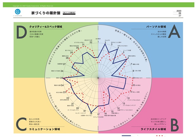 家づくりの羅針盤でお客様分析